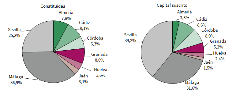 Distribución provincial de las sociedades mercantiles constituidas y el capital suscrito (porcentaje. Año 2023