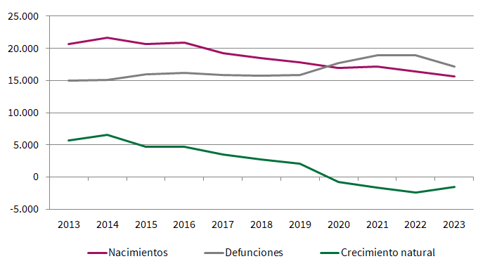 Evolución de nacimientos, defunciones y crecimiento natural en el tercer trimestre de cada año. Andalucía