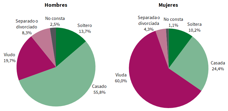Distribución del número de defunciones según estado civil y sexo. Tercer trimestre de 2023. Andalucía
