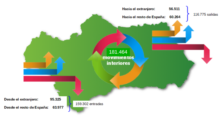 Cambios residenciales en Andalucía. Año 2021