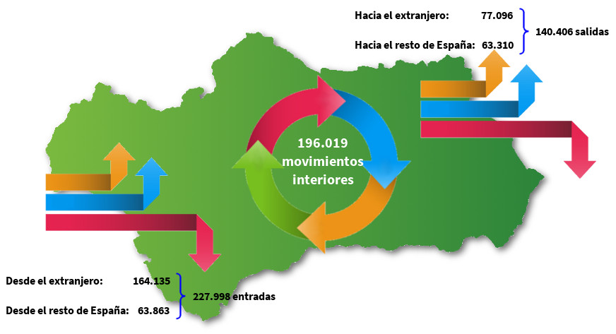 Cambios residenciales en Andalucía. Año 2022