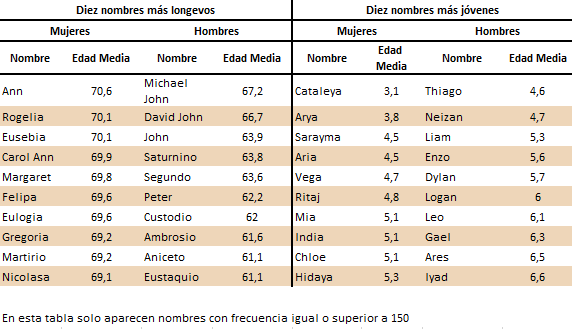 Edad media de los nombres de los residentes en Andalucía a 1 de enero de 2023