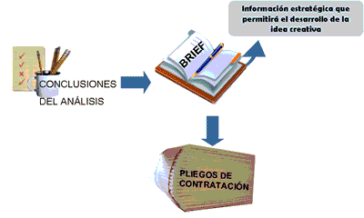 procedimiento con el brief