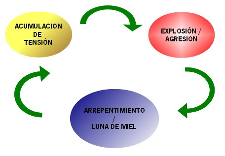 violencia de genero