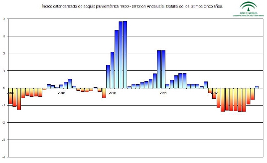 Índice estandarizado de sequía pluviométrica en el periodo 1950 – 2010. Detalle de los últimos cinco años 