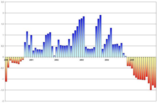  Índice estandarizado de sequía pluviométrica en el periodo 1950 – 2006. Detalle del periodo 2001 – 2006