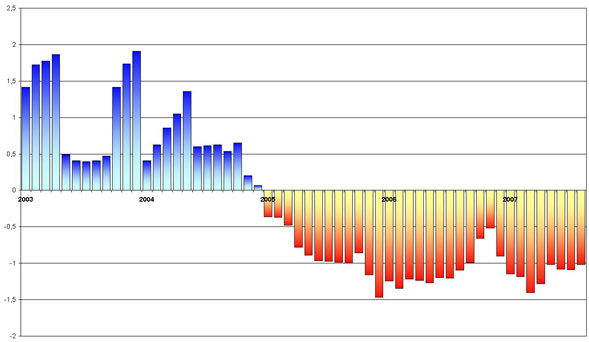 Amplia en nueva ventana: Índice estandarizado de sequía pluviométrica en el periodo 1950 – 2007. Detalle del periodo 2002 – 2007