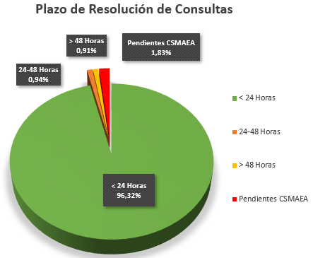 Porcentajes de consultas que se resuelven en un plazo determinado (menos de 24h: 96,32%; de 24h a 48h: 0,94%; más de 48h: 0,91%; y pendientes: 1,83%).