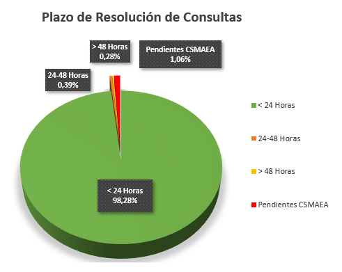 Plazo de resolución de consultas (menos de 24h: 98,28%; de 24h a 48h: 0,39%; más de 48h: 0,288%; y pendientes: 1,06%)