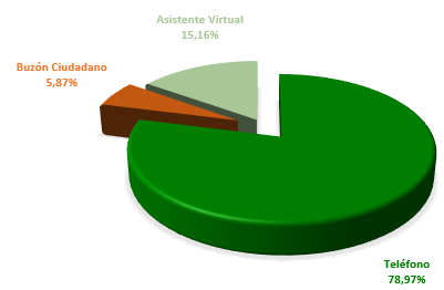 Ampliar imagen: teléfono 78,987%, asistente virtual 15,16%, buzón del ciudadano 5,87%