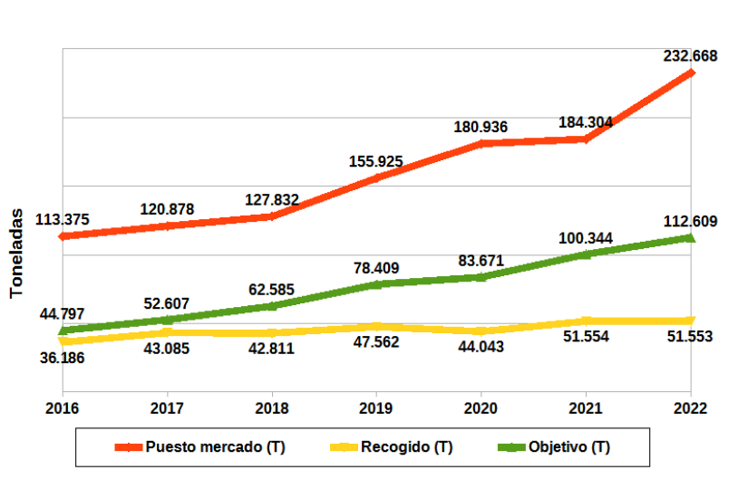 Evolución, en toneladas, de la puesta en el mercado, recogida y objetivo de RAEE en Andalucía (doméstico y profesional). Años 2016-2022