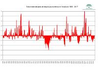 Evolución desde 1950