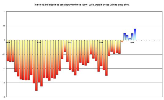 Índice estandarizado de sequía pluviométrica en el periodo 1950 – 2008. Detalle de los últimos cinco años 