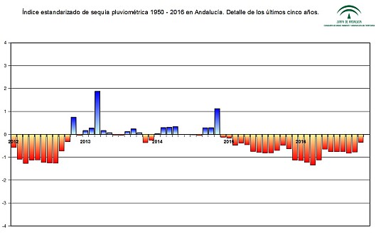Índice estandarizado de sequía pluviométrica en el periodo 1950–2010. Detalle de los últimos cinco años