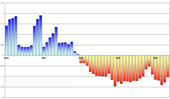 Amplia en nueva ventana: Índice estandarizado de sequía pluviométrica en el periodo 1950 - 2007. Detalle del periodo 2002 - 2007