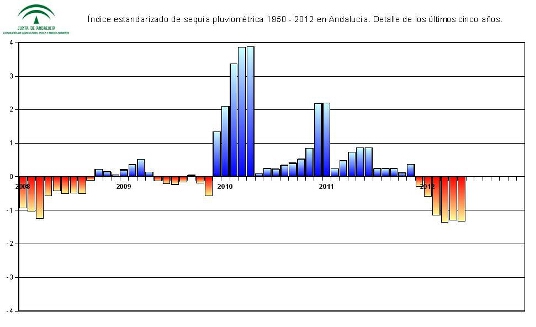 Índice estandarizado de sequía pluviométrica en el periodo 1950 – 2010. Detalle de los últimos cinco años 