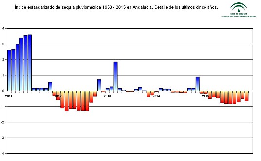 Índice estandarizado de sequía pluviométrica en el periodo 1950–2010. Detalle de los últimos cinco años
