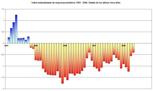Amplia en nueva ventana: Índice estandarizado de sequía pluviométrica en el periodo 1950 - 2008. Detalle de los últimos cinco años
