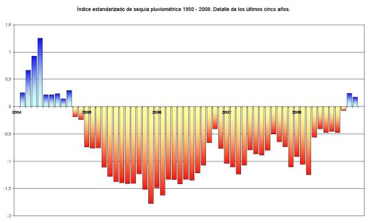 Amplía en nueva ventana:Índice estandarizado de sequía pluviométrica en el periodo 1950 – 2008. Detalle de los últimos cinco años