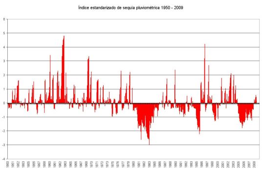 Amplia en nueva ventana: Índice estandarizado de sequía pluviométrica en el periodo 1950 - 2009. Detalle de los últimos cinco años