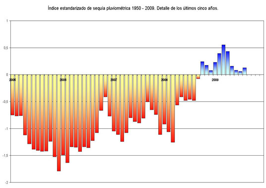 Amplia en nueva ventana: Índice estandarizado de sequía pluviométrica en el periodo 1950 - 2008. Detalle de los últimos cinco años