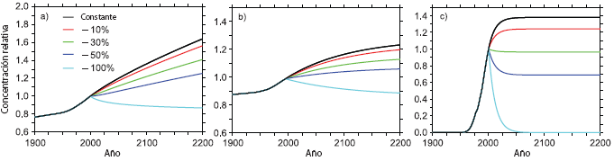 Gráfico que muestra diversos escenarios de evolución de la concentración en la atmósfera de tres gases distintos.