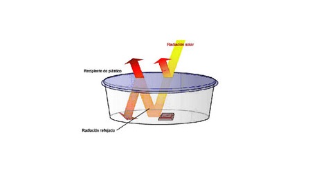 Experimento nº 3: Efecto invernadero con fiambreras