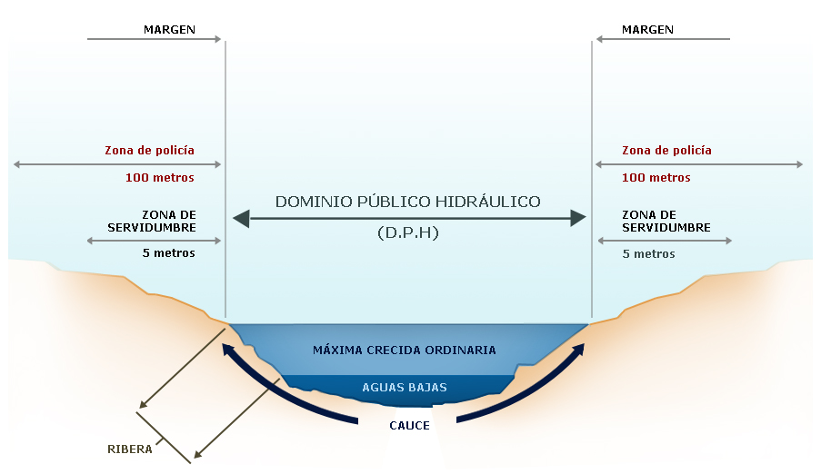 Gestión del Dominio Público Hidráulico