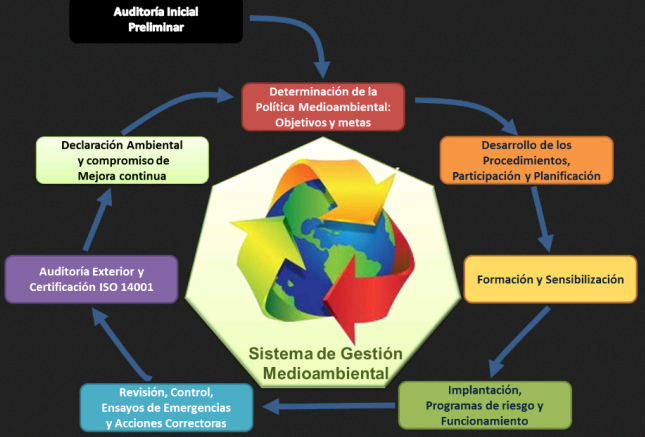 Sistema de gestión medioambiental regulado por normas técnicas internacionales ISO o UNE