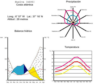 Gráficos del observatorio de Huelva.