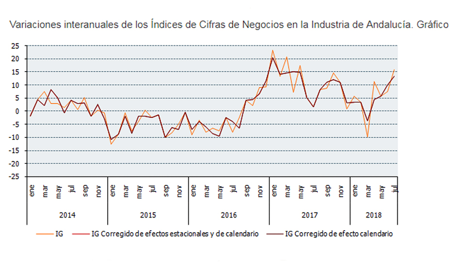 Variaciones interanuales de los Índices de Cifras de Negocios en la Industria de Andalucía.