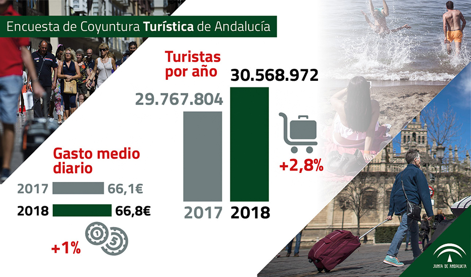 Gráfico: Encuesta de Coyuntura Turística de Andalucía