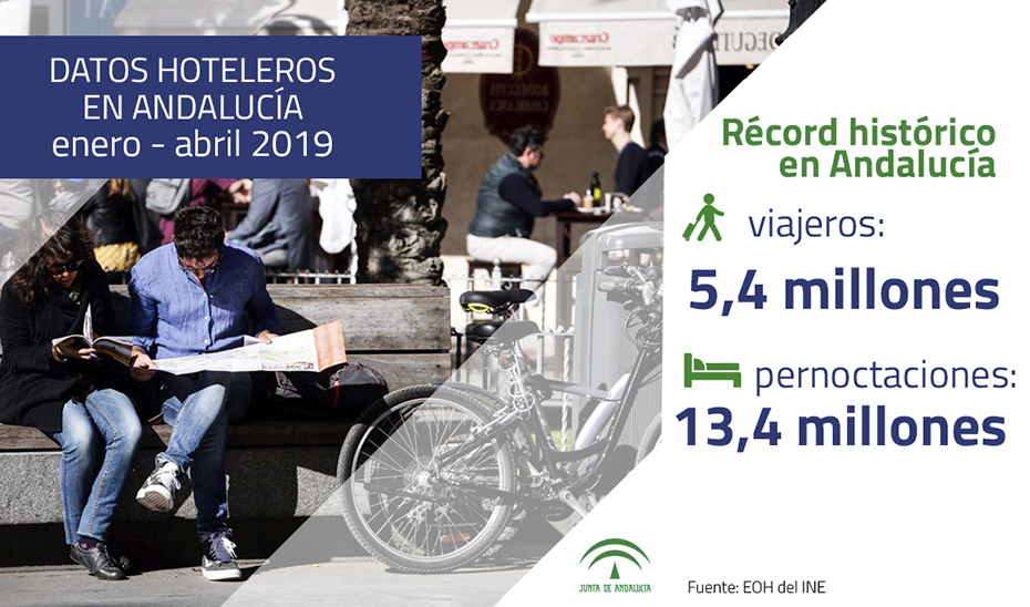 Andalucía recibió a 5,4 millones de viajeros en el primer cuatrimestre del año.