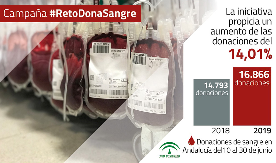 Donaciones de sangre del 10 al 30 de junio de 2019 y 2018.