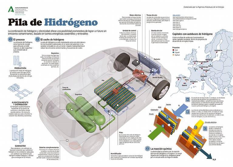 La infografía muestra el funcionamiento de una pila de hidrógeno.