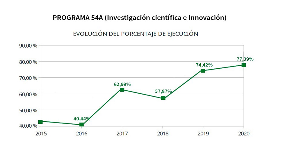 La gráfica muestra la evolución del porcentaje de ejecución del programa de investigación científica e innovación.