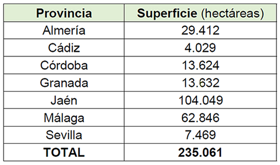 Superficie por provincias incluida en la oferta pública de caza de la temporada 2021-2022 en AndalucÍA.
