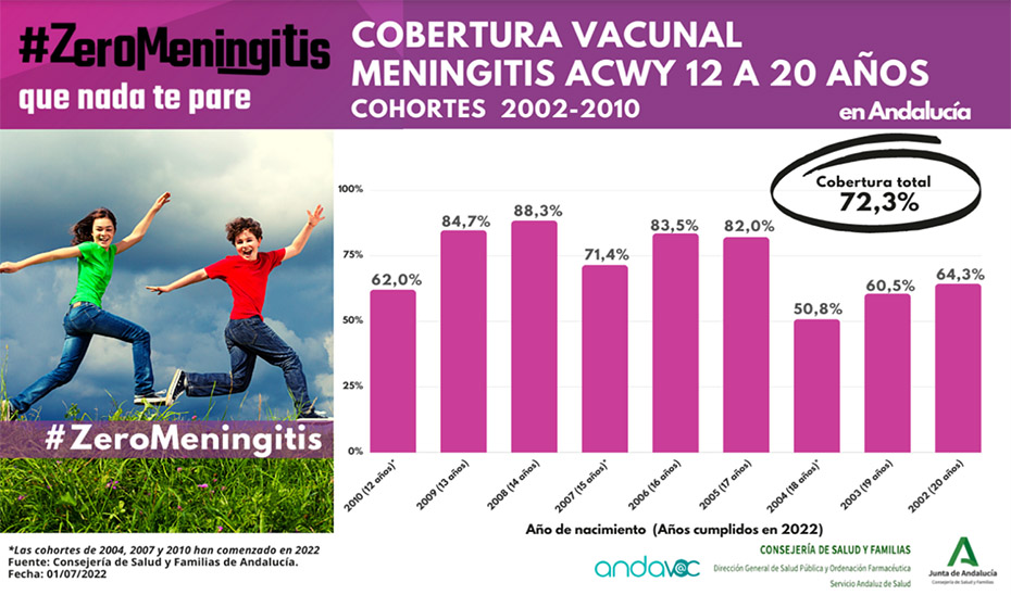 Gráfico que muestra la cobertura vacunal frente a la meningitis en jóvenes de 12 a 20 años.
