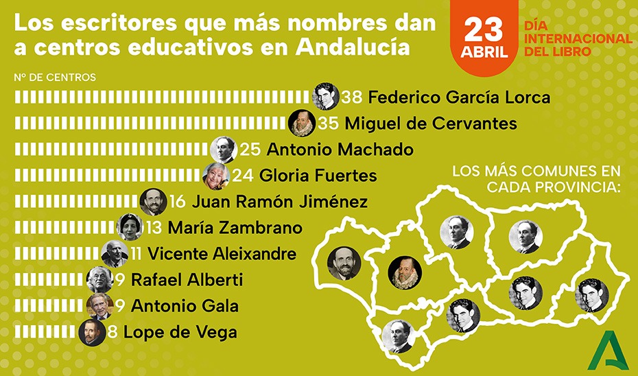 ¿Cuántos centros educativos llevan el nombre de Lorca en Andalucía?