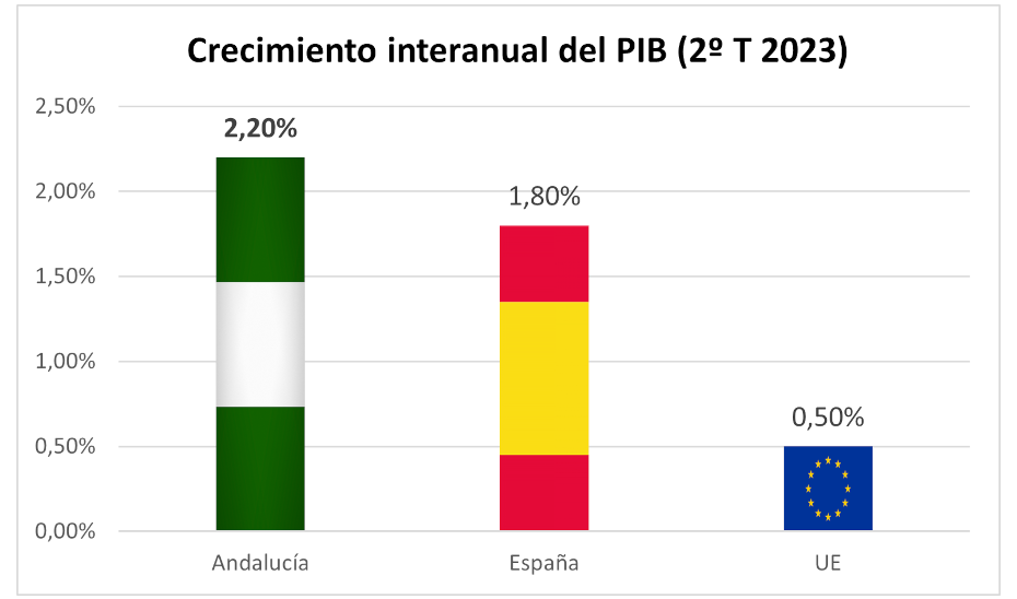 Crecimiento interanual del PIB andaluz en el segundo trimestre en Andalucía, España y la UE.
