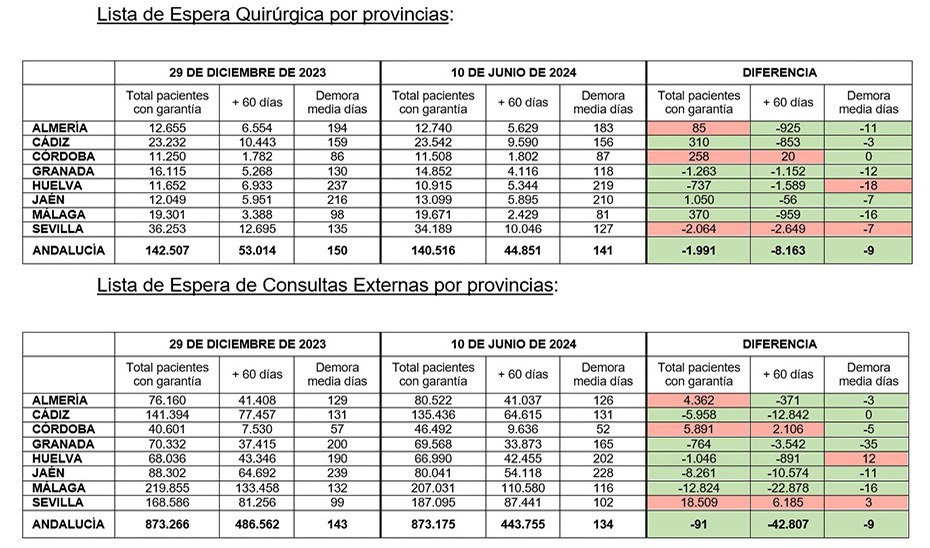 Listas de espera de consultas externas y quirúrgicas de Andalucía, por provincias.