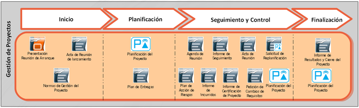 Gestión de Proyectos