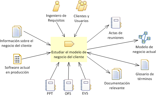 Estudiar el modelo de negocio del cliente | Marco de Desarrollo de la Junta  de Andalucía