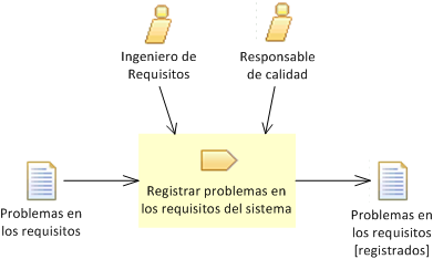 Diagrama de la tarea Registrar problemas en los requisitos del sistema