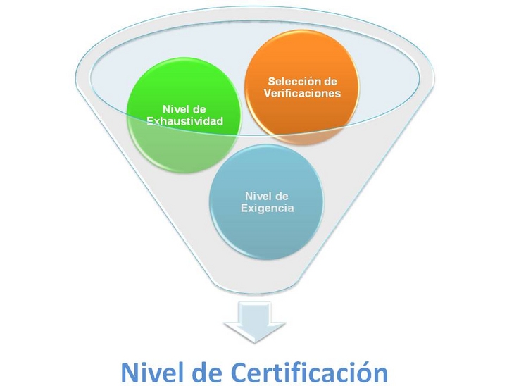 Componentes de la definición de Nivel de Certificación