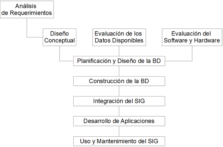 Conceptos sobre el diseño de los sistemas SIG | Marco de Desarrollo de la  Junta de Andalucía