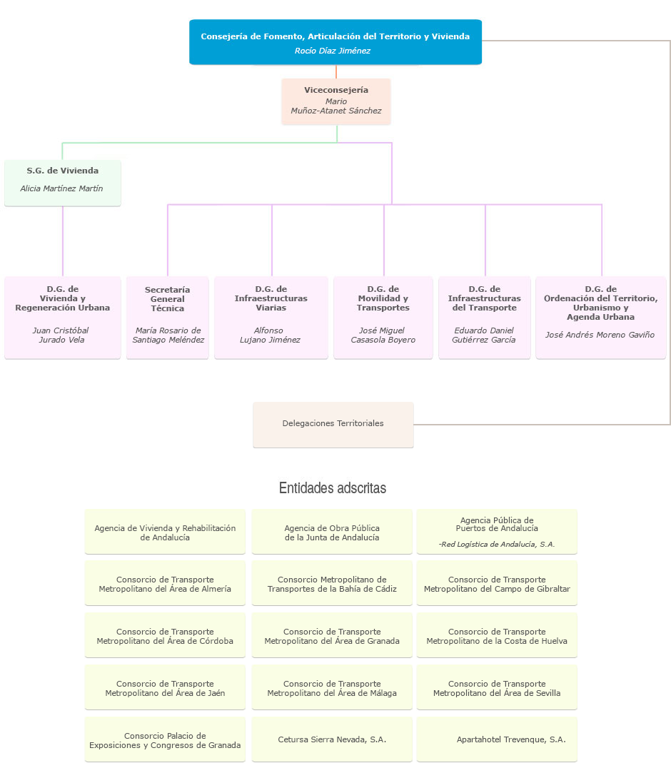 Consejería de Fomento, Articulación del Territorio y Vivienda