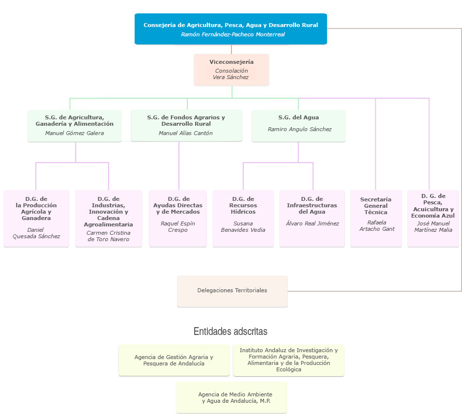 Organigrama de la Consejería de Agricultura, Pesca, Agua y Desarrollo Rural