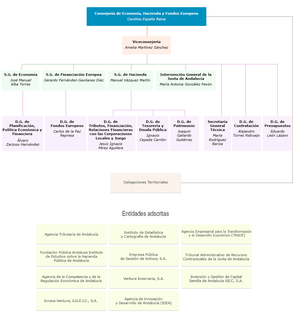 Consejería de Economía, Hacienda y Fondos Europeos