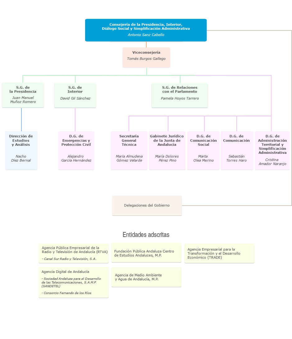 Organigrama de la Consejería de la Presidencia, Interior, Diálogo Social y Simplificación Administrativa